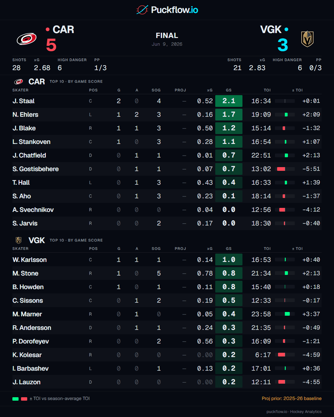A Puckflow box-score card: both teams' shots, expected goals, high-danger chances and power play across the top, then every skater with game score, goals, assists, shots on goal, projected shots, expected goals, hits and blocks.