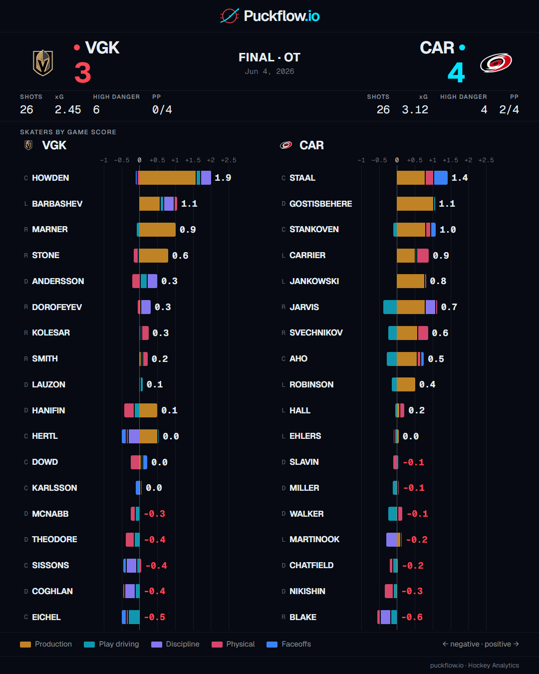 A Puckflow Game Score card: skaters from both teams ranked by game score, each bar broken into production, play driving, discipline, physical play and faceoffs, with positive and negative contributions either side of zero.