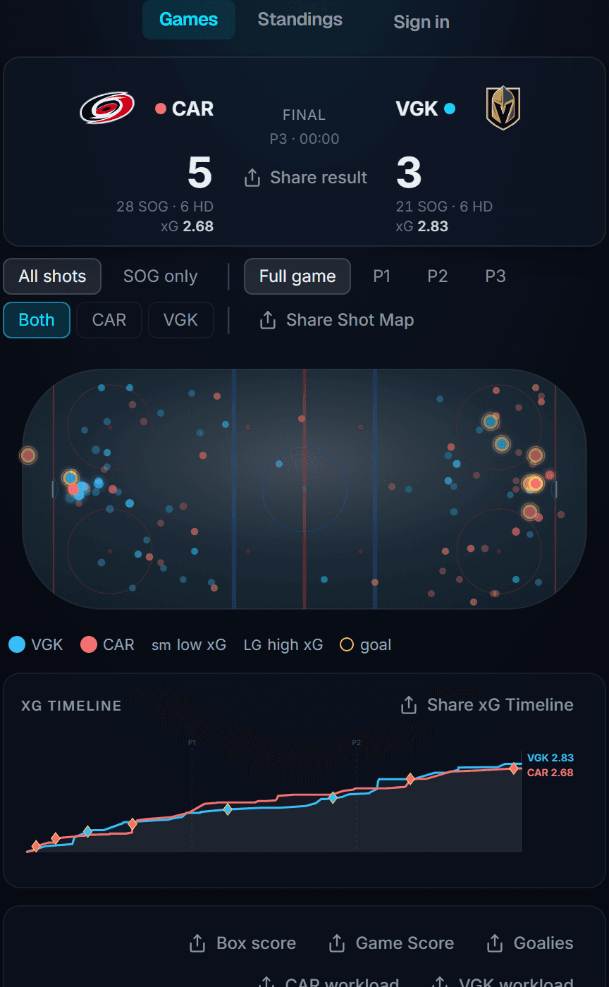 The Puckflow game page on a phone: Carolina 5, Vegas 3 with shots on goal and expected goals for each team, a rink shot map where every shot is sized by its expected-goal value, a cumulative expected-goals timeline, and the start of the per-player workload table.