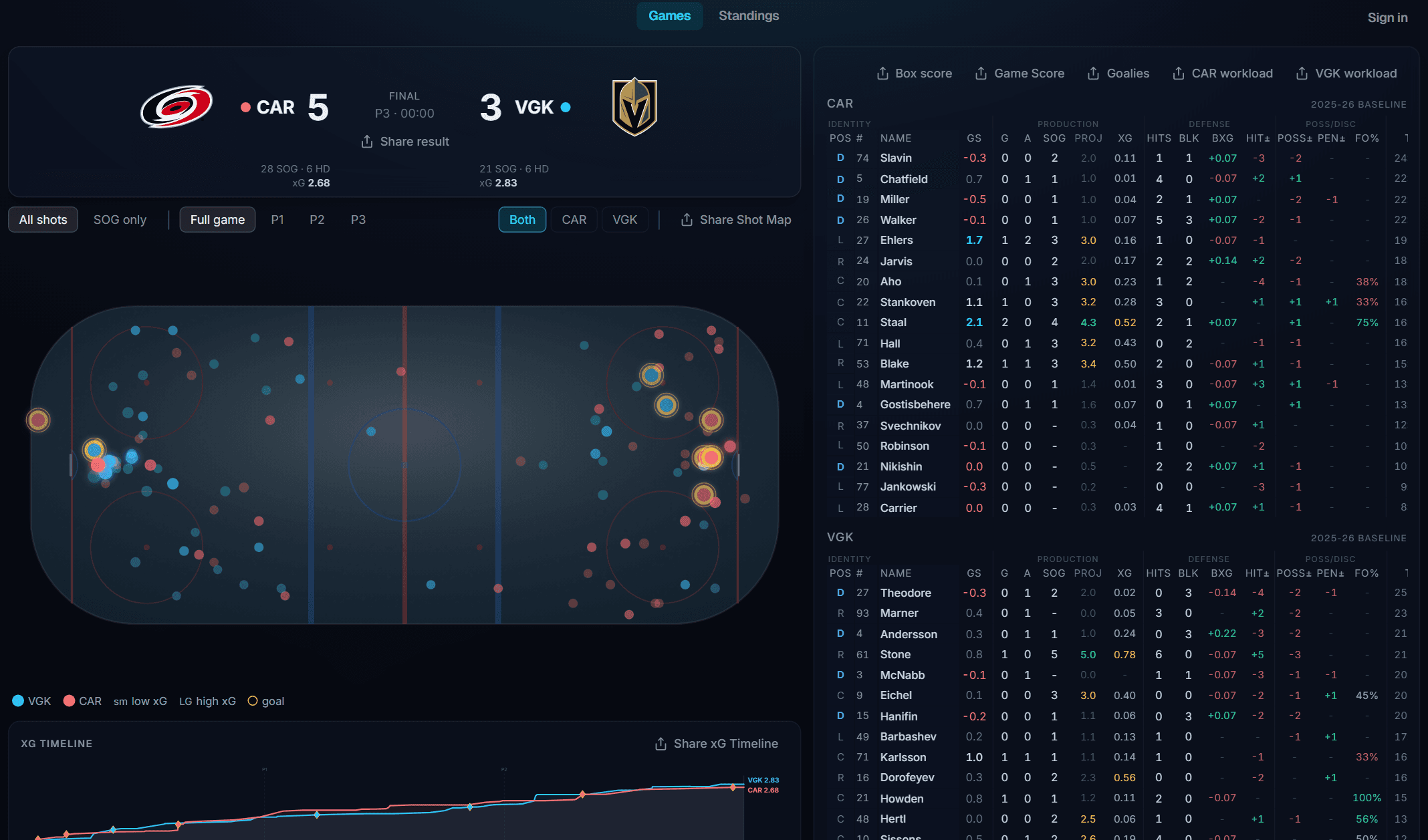 The Puckflow game page for Carolina at Vegas: final score with shots on goal and expected goals for each team, a rink shot map where every shot is sized by its expected-goal value and goals are ringed in gold, a cumulative expected-goals timeline, and a per-player table of game score, projected shots on goal, expected goals, hits, blocks and possession.